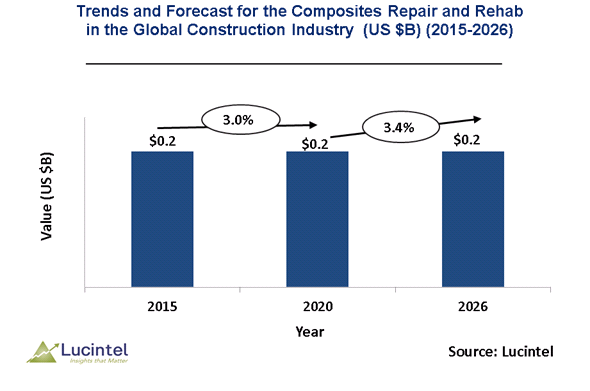 Repair and Rehab in the Global Construction Industry Market is expected to reach $0.2 billion by 2026 - An exclusive market research report by Lucintel