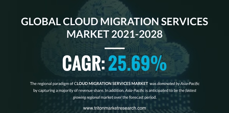 The Global Cloud Migration Services Market Assessed to Propel at $601.65 Billion by 2028