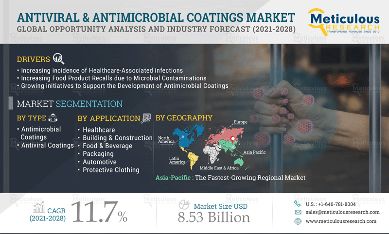 Antiviral & Antimicrobial Coatings Market by Type (Antimicrobial, Antiviral), Material (Copper, Silver, Aluminium), Form (Powder, Aerosol), Application (Healthcare, Building & Construction, Automotive