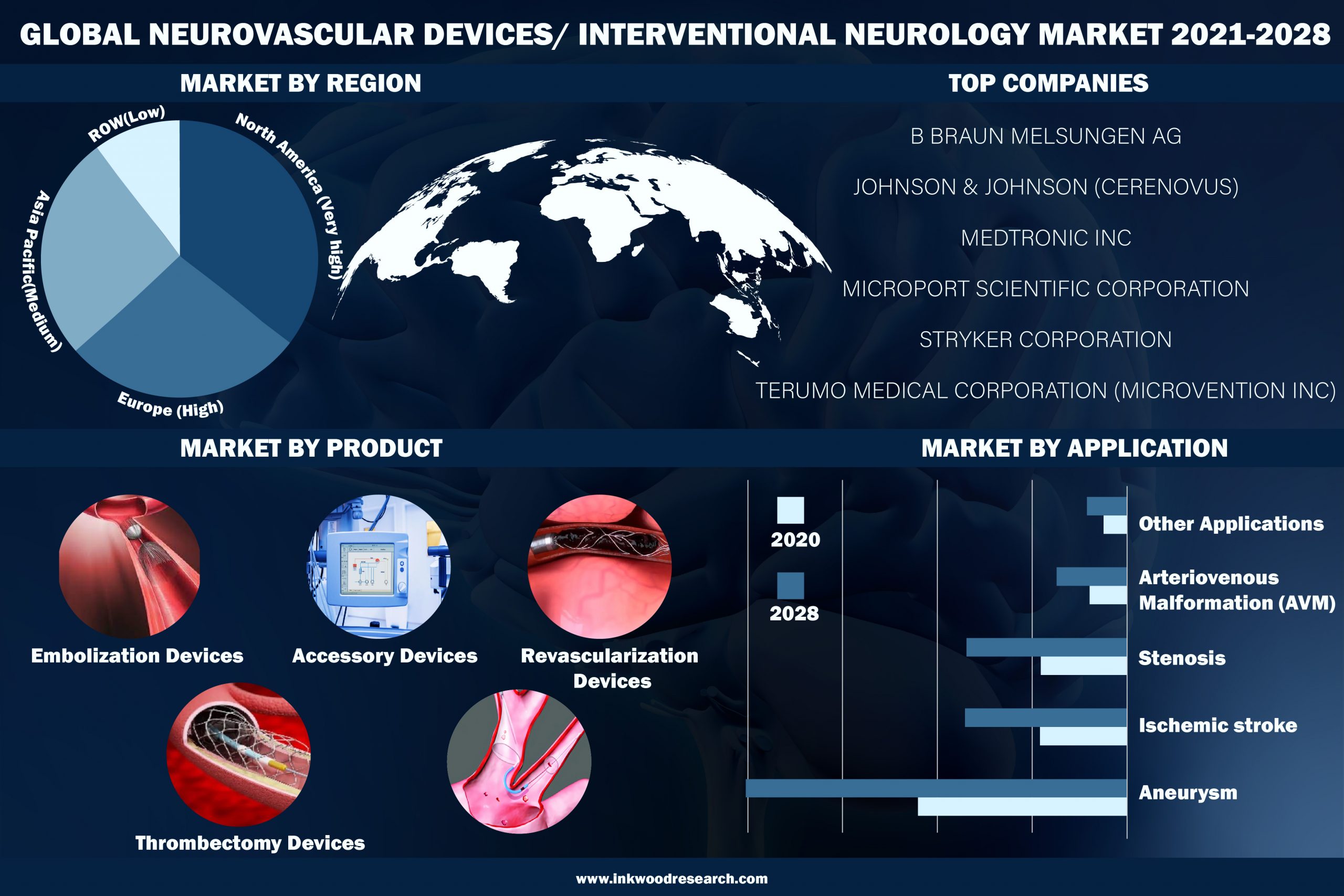 Global Neurovascular Devices/Interventional Neurology Market to Progress with Surging Adult Populace