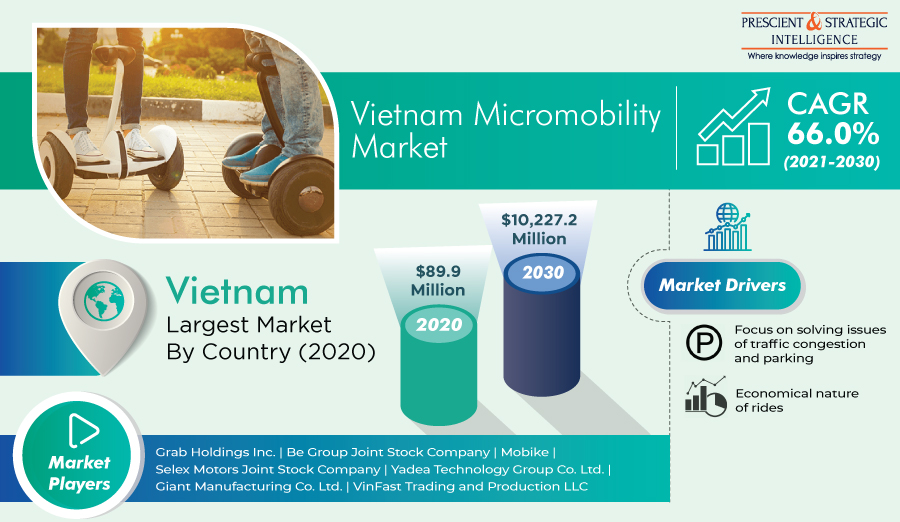 Vietnam Micromobility Market To Grow at 66% CAGR during 2021-2030