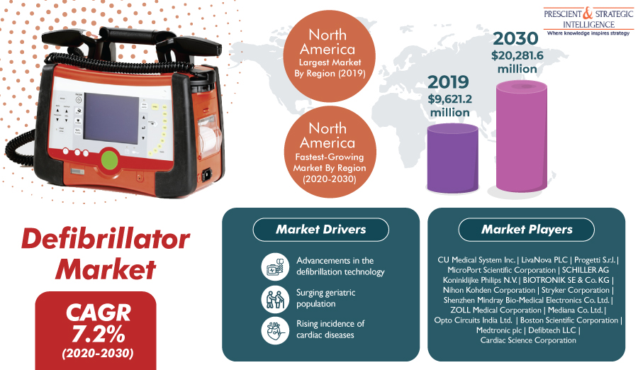 Defibrillator Market Size, Industry Shares, Growth Revenue Insights Through 2030