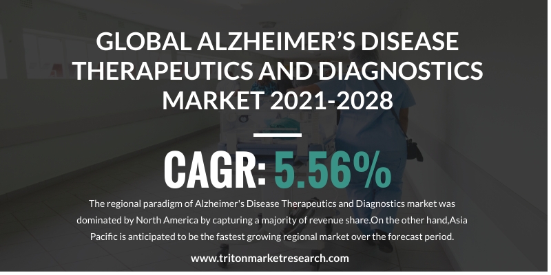 The Global Alzheimer’s Disease Therapeutics and Diagnostics Market Projected to Surge at $10149.5 Million by 2028
