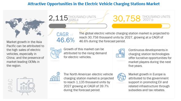 Electric Vehicle Charging Station Market Size, Growth Factors, Demand, Trends and Forecast to 2027