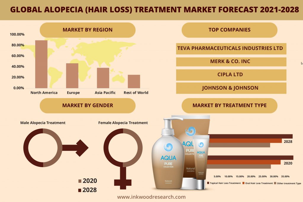 Global Alopecia (Hair Loss) Treatment Market to Propel with Rising Autoimmune Conditions