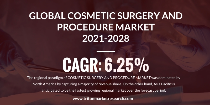 The Global Cosmetic Surgery and Procedures Market Assessed to Expand at $52.12 Billion by 2028 