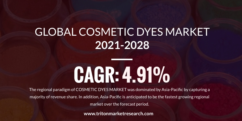The Global Cosmetic Dyes Market Estimated to Advance at $371.75 Million by 2028 
