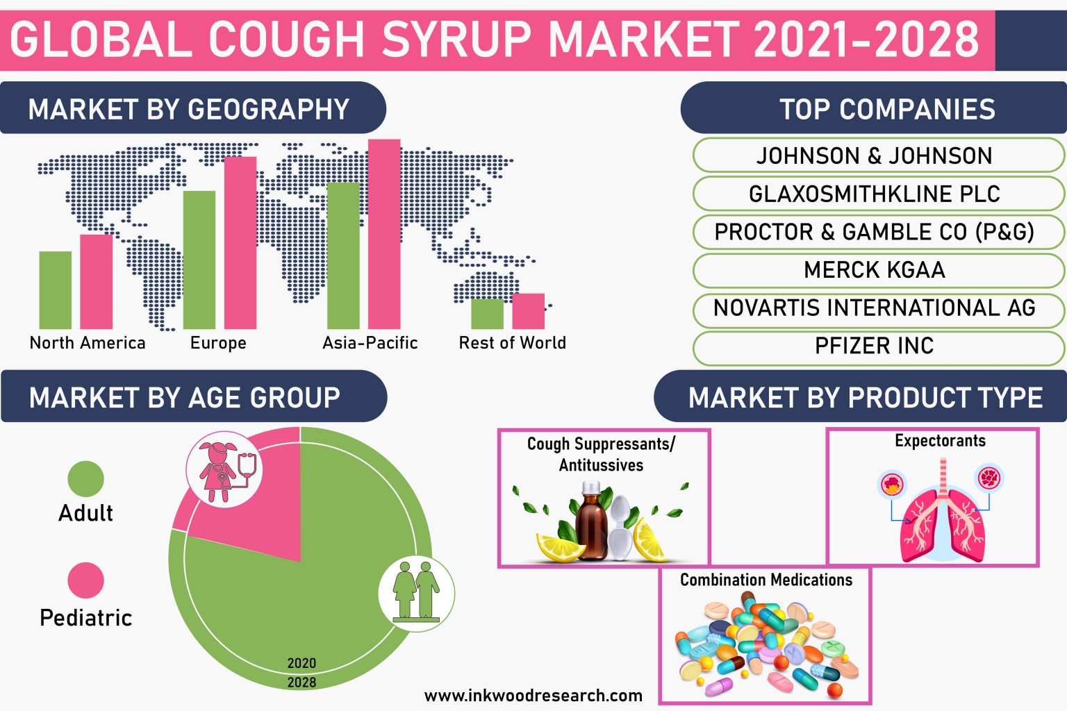 Surge in Respiratory Disorders will Offer Opportunities to the Global Cough Syrup Market 