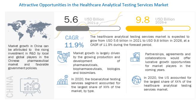Analytical Testing Services to Represent $9.8 billion Opportunity in Healthcare Industry | Key Players are Eurofins Scientific (Luxembourg), Laboratory Corporation of America Holdings (US)