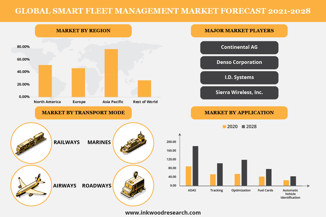 Safety Concerns is demanding Innovation in the Global Smart Fleet Management Market