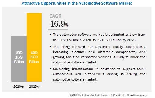 Automotive Software Market Predicted to Reach 37.0 billion by 2025 at a CAGR of 16.9%.
