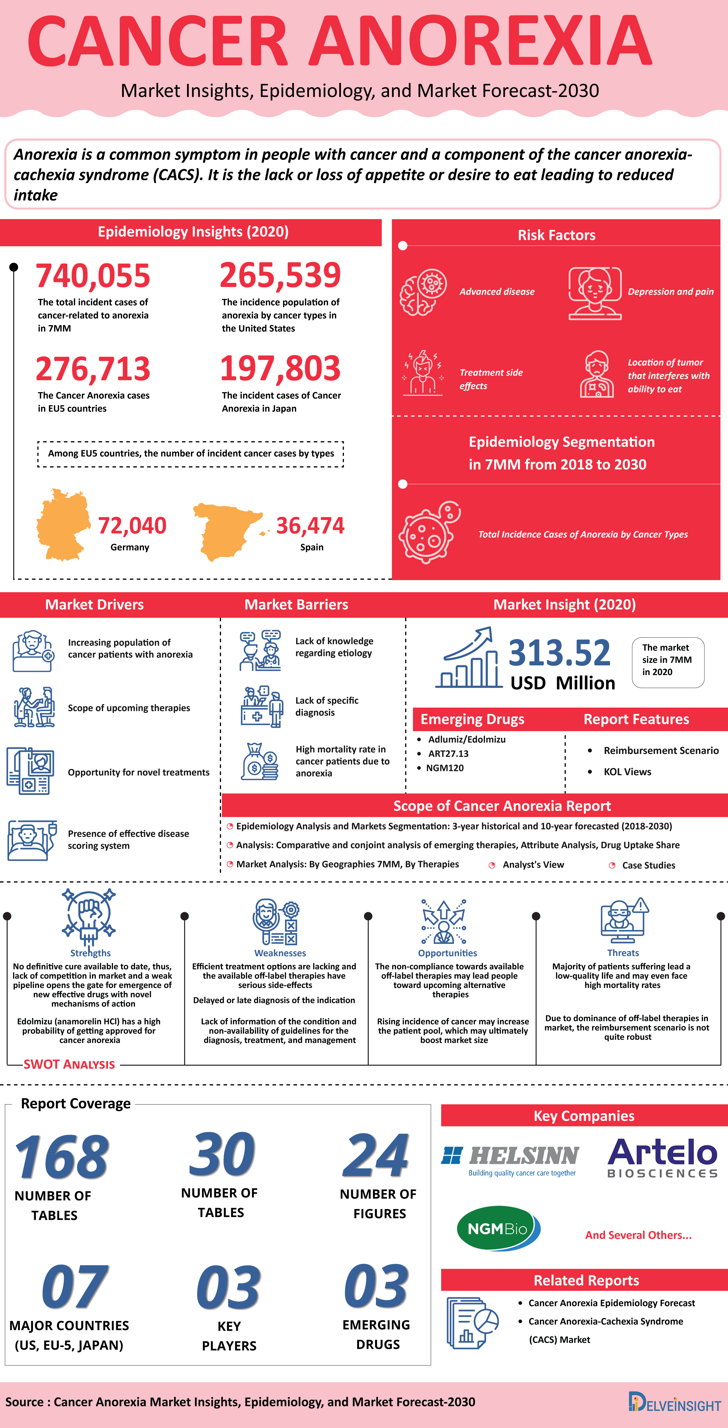 Cancer Anorexia Market Insights and Market Forecast 2030 | DelveInsight