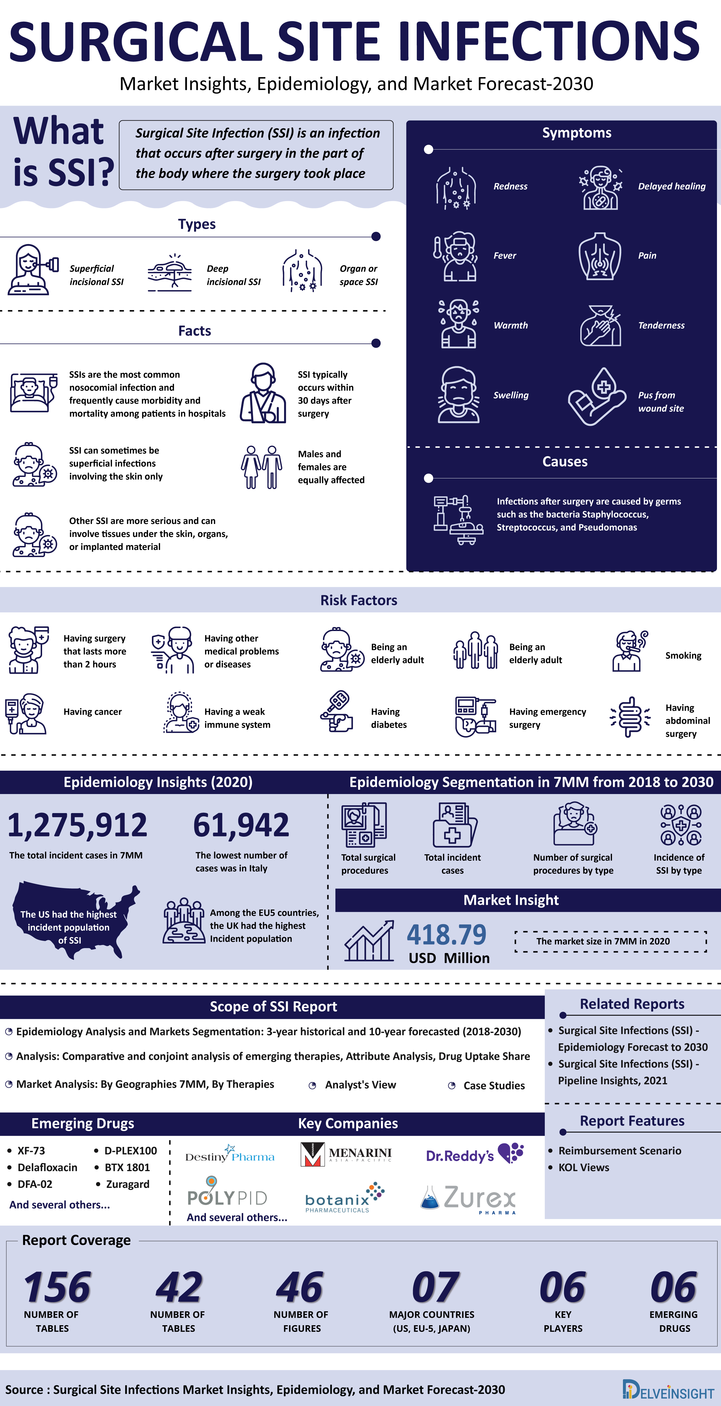 Surgical Site Infections Diagnosis, Treatment, and Epidemiology 2030 | DelveInsight