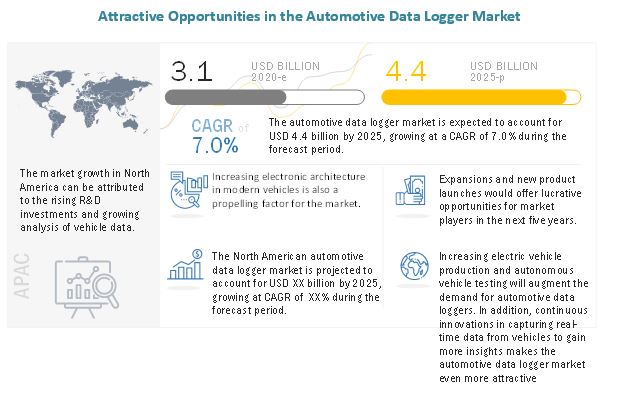 Automotive Data Logger Market Projected to Grow $4.4 billion by 2025 at a CAGR of 7.0%