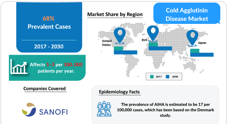 Cold Agglutinin Disease Market 2030 | Cold Agglutinin Disease Market Report | DelveInsight