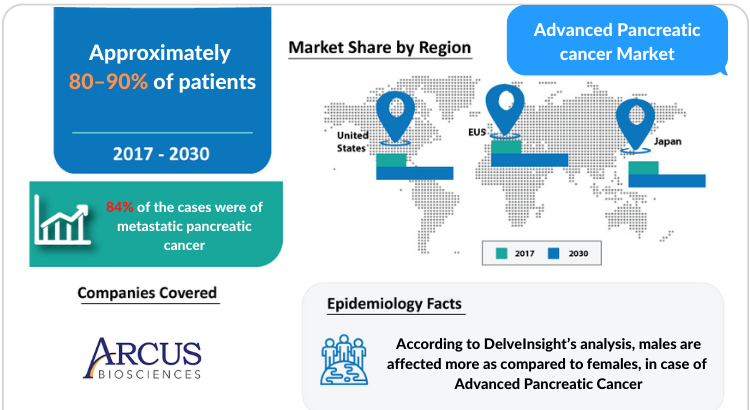 Advanced Pancreatic cancer Market | Advanced Pancreatic cancer Market Report 2030