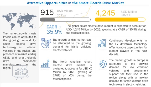 Smart Electric Drive Market Projected to Grow $4,245 Million by 2026, at a CAGR of 35.9%.