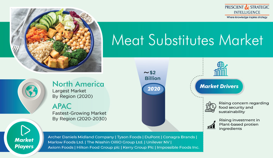 Meat Substitutes Market Trends, Business Strategies, Regional Outlook, Challenges and Forecasts 2021-2030