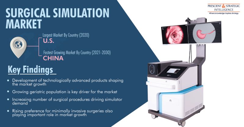 Surgical Simulation Market Opportunities, Emerging Trends, Competitive Strategies and Forecasts 2021-2030