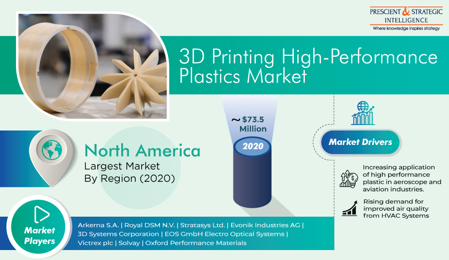 3D Printing High-Performance Plastics Market Size, Future Opportunity, Geographical Regions and Industry Forecast To 2030