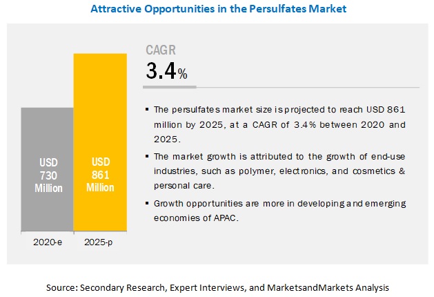Persulfates Market worth $861 million by 2025, at a CAGR of 3.4%