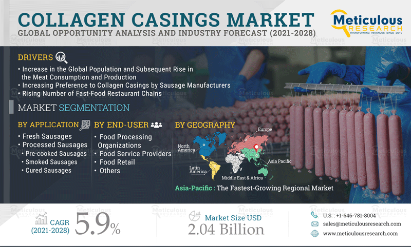 Collagen Casings Market: Meticulous Research® Reveals Why This Market is Growing at a CAGR of 5.9% to Reach $2.04 Billion by 2028