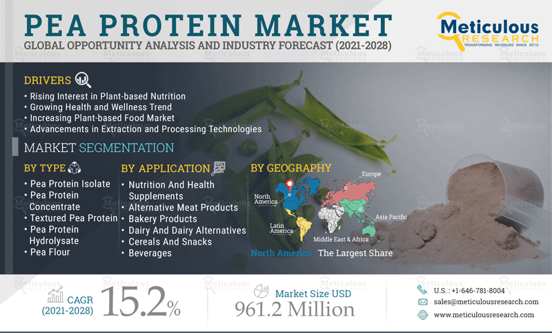 Pea Protein Market: Meticulous Research® Reveals Why This Market is Growing at a CAGR of 15.2% to Reach $961.2 Million by 2028