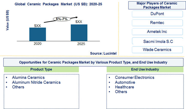 Ceramic Package Market is expected to grow at a CAGR of 5% to 7% from 2020 to 2025 - An exclusive market research report by Lucintel