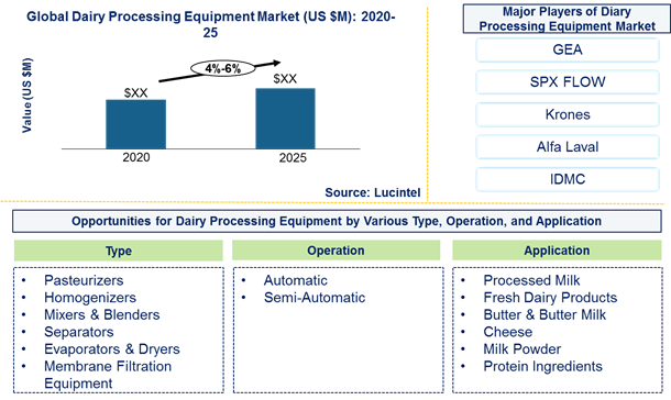 Dairy processing equipment market is expected to grow at a CAGR of 4%-6% by 2025 - An exclusive market research report by Lucintel