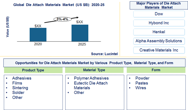 Die attach materials Market is expected to grow at a CAGR of 3% to 4% from 2020 to 2025 - An exclusive market research report by Lucintel