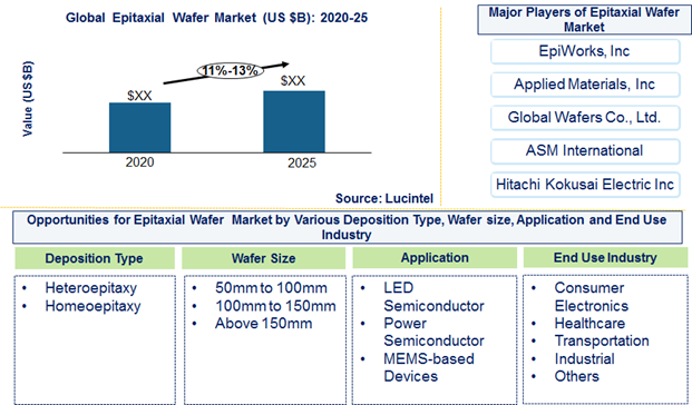Epitaxial Wafer Market is expected to grow at a CAGR of 11% to13% from 2020 to 2025 - An exclusive market research report by Lucintel