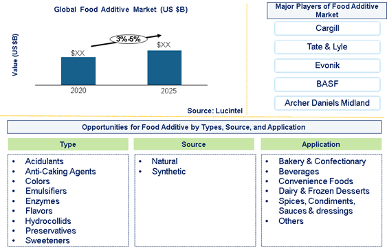 Food additive market is expected to grow at a CAGR of 3%-5% by 2025 - An exclusive market research report by Lucintel