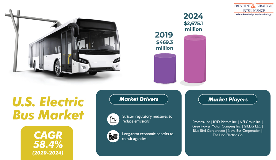 U.S. Electric Bus Market To Exhibit Tremendous Growth in Coming Years, Predicts P&S