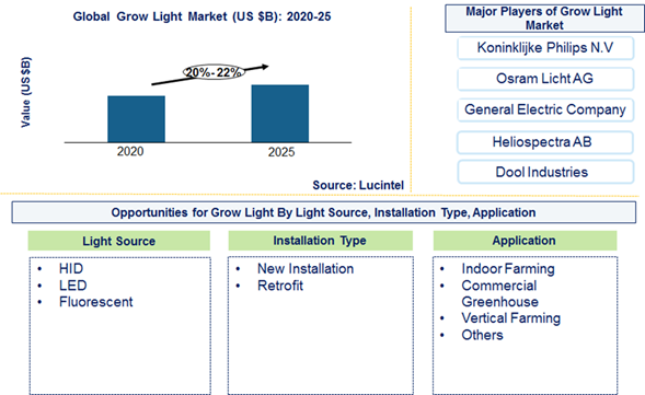 Grow Light Market is expected to grow at a CAGR of 20% to 22% from 2020 to 2025 - An exclusive market research report by Lucintel