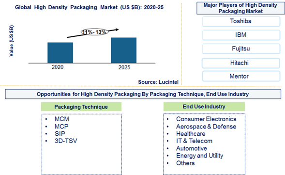 High density packaging Market is expected to grow at a CAGR of 11% to 13% from 2020 to 2025 - An exclusive market research report by Lucintel