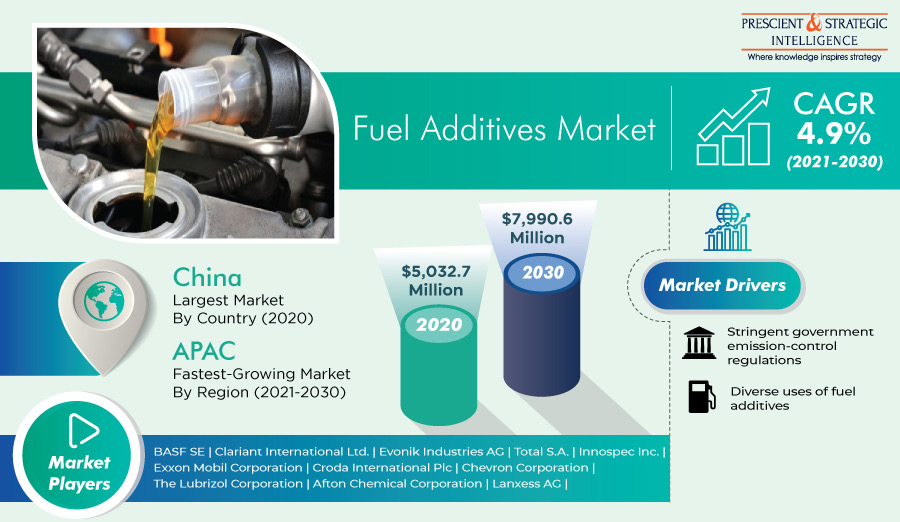 Fuel Additives Market Opportunities, Emerging Trends, Competitive Strategies and Forecasts 2021-2030