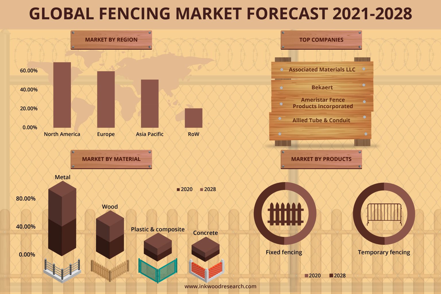Rise in Disposable Income to Support the Global Fencing Market’s Growth