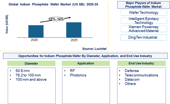 Indium phosphide wafer Market is expected to grow at a CAGR of 12% to 14% from 2020 to 2025 - An exclusive market research report by Lucintel