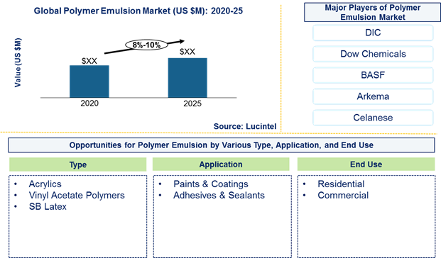 Polymer emulsion market is expected to grow at a CAGR of 8%-10% by 2025 - An exclusive market research report by Lucintel 