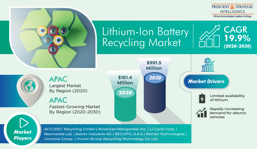 Lithium-Ion Battery Recycling Market Outlook, Future Opportunity, Current Challenges, and Growth Forecast to 2030