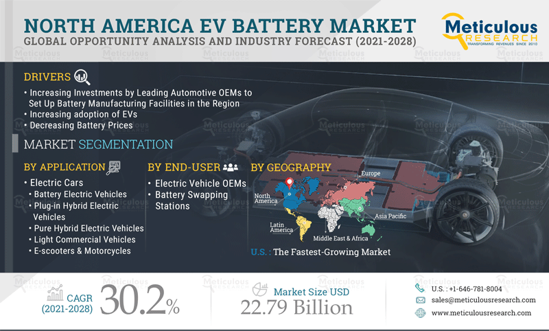 The North American EV Batteries Market: Meticulous Research® Uncovers the Reasons for Market Growth at a CAGR of 30.2% to Reach $22.79 Billion by 2028