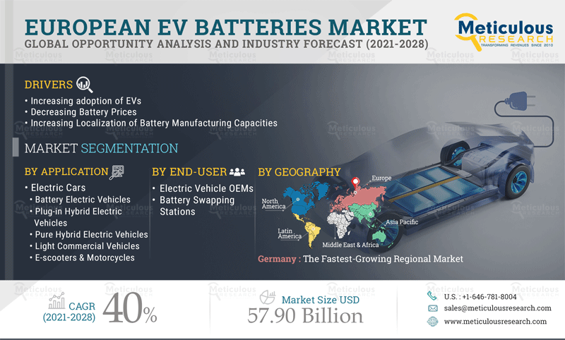 European EV Batteries Market: Meticulous Research® Uncovers the Reasons for Market Growth at a CAGR of 40% to Reach $57.9 Billion by 2028
