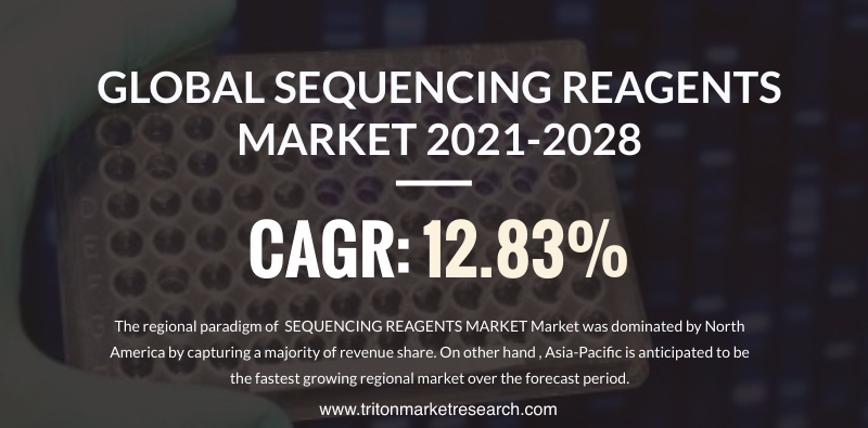 The Global Sequencing Reagents Market to Attain $16451.5 million by 2028 