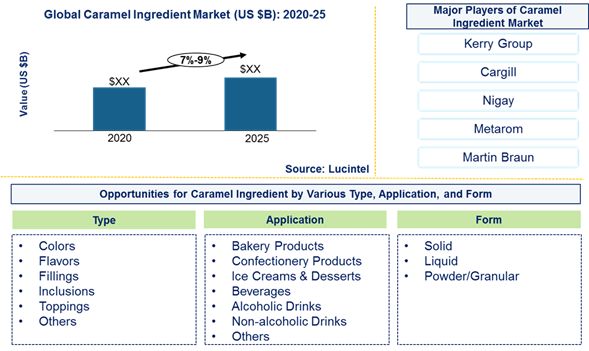 Caramel ingredient market is expected to grow at a CAGR of 7%-9% by 2025 - An exclusive market research report by Lucintel 