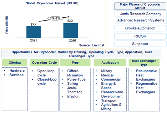 Cryocooler Market is expected to grow at a CAGR of 6% to 8% from 2021 to 2026 - An exclusive market research report by Lucintel