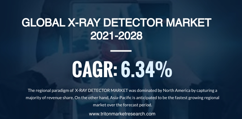 The Global X-ray Detector Market Evaluated to Expand at $4052.0 Million by 2028 