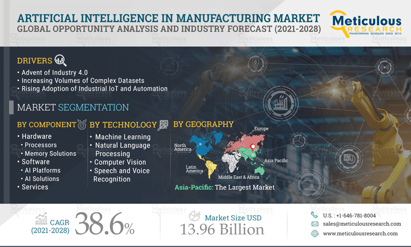 Artificial Intelligence in Manufacturing Market: Meticulous Research® Reveals Why This Market is Growing at a CAGR of 38.6% to Reach $13.96 Billion by 2028