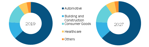 Thermoplastic Vulcanizate Market Size to Reach US$ 2,612.50 Mn by 2027