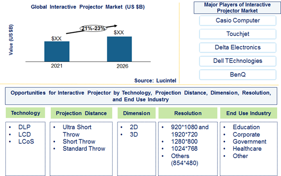 Interactive Projector Market is expected to grow at a CAGR of 21% to 23% from 2021 to 2026 - An exclusive market research report by Lucintel