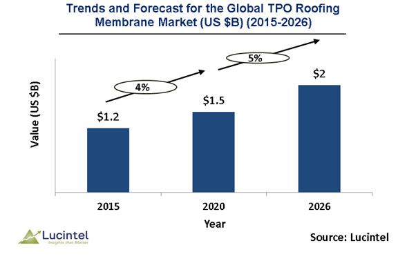 TPO Roofing Membrane Market is expected to reach $2 Billion by 2026 - An exclusive market research report by Lucintel